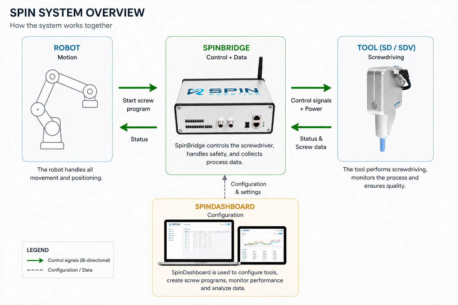 Spin system overview